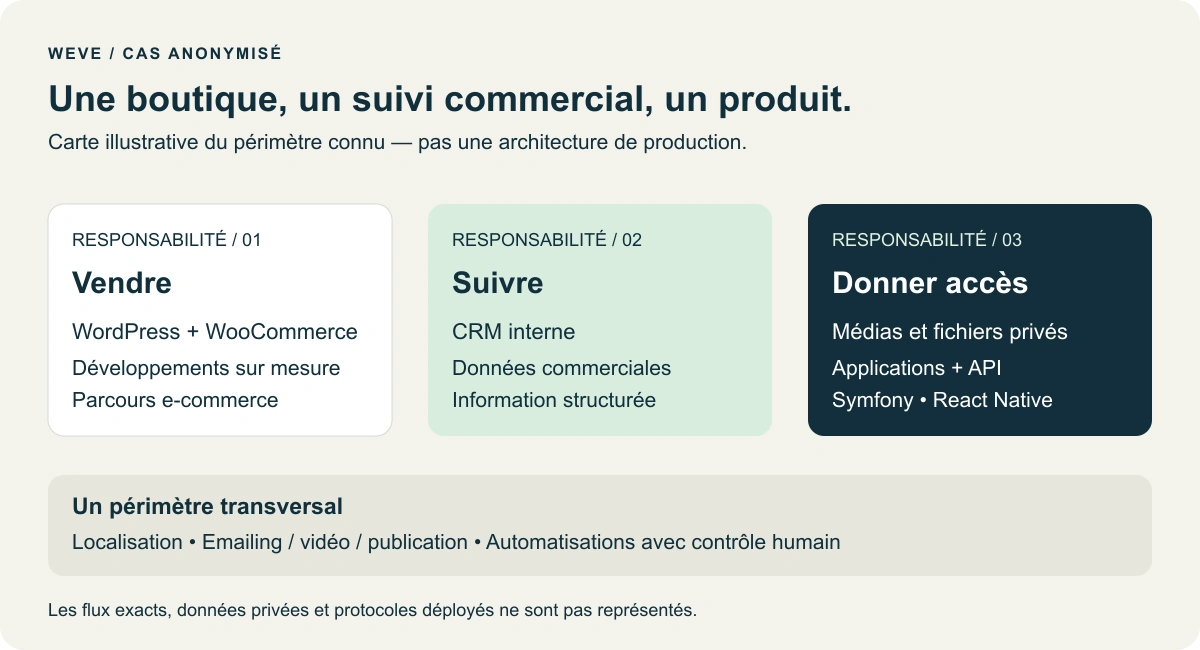 Carte illustrative des responsabilités entre vente, données commerciales et accès aux contenus privés. Ce n’est pas une capture ni une architecture de production.