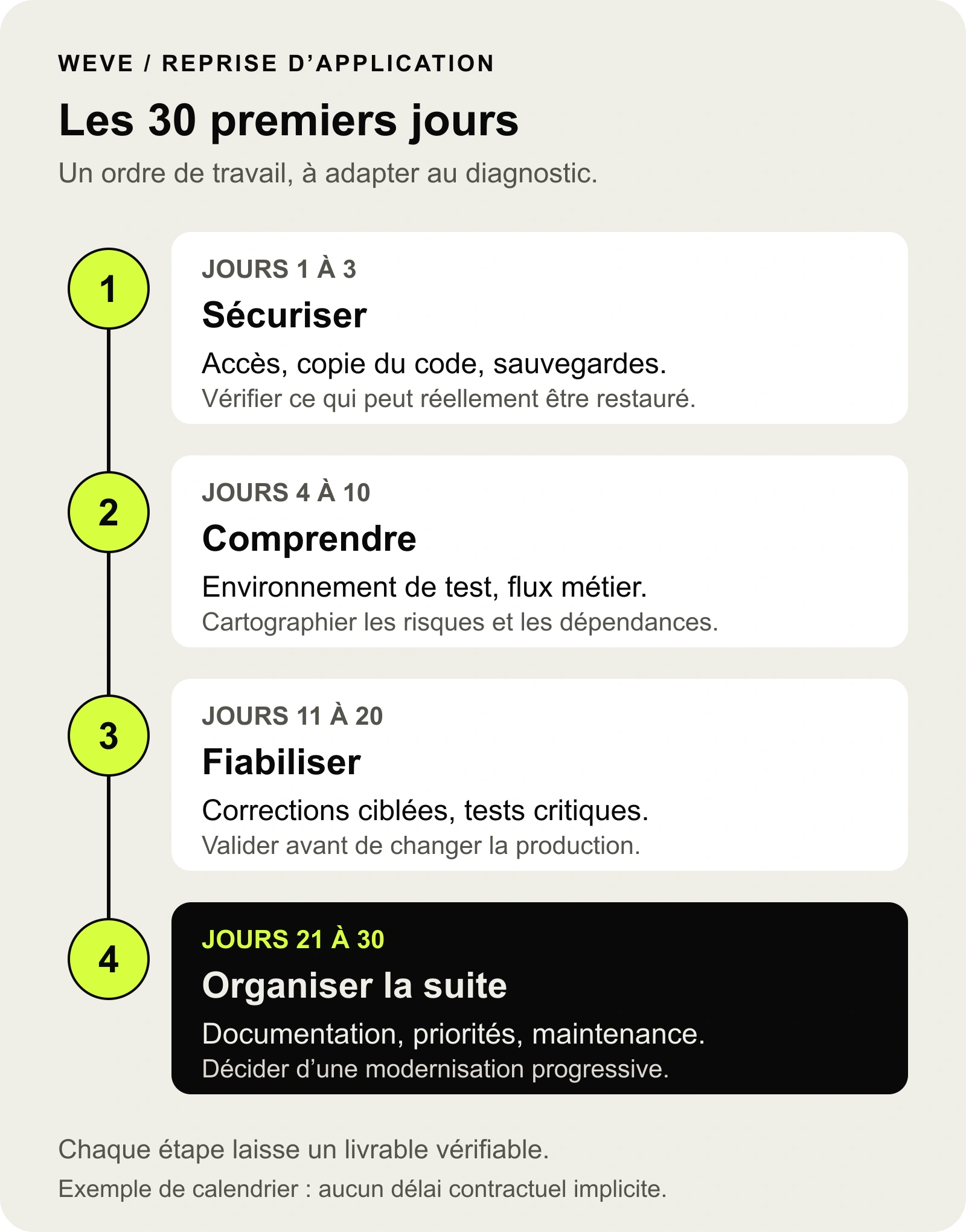 Plan indicatif des 30 premiers jours : sécuriser les accès et les sauvegardes, reproduire l’application, vérifier les flux, puis décider de la feuille de route.