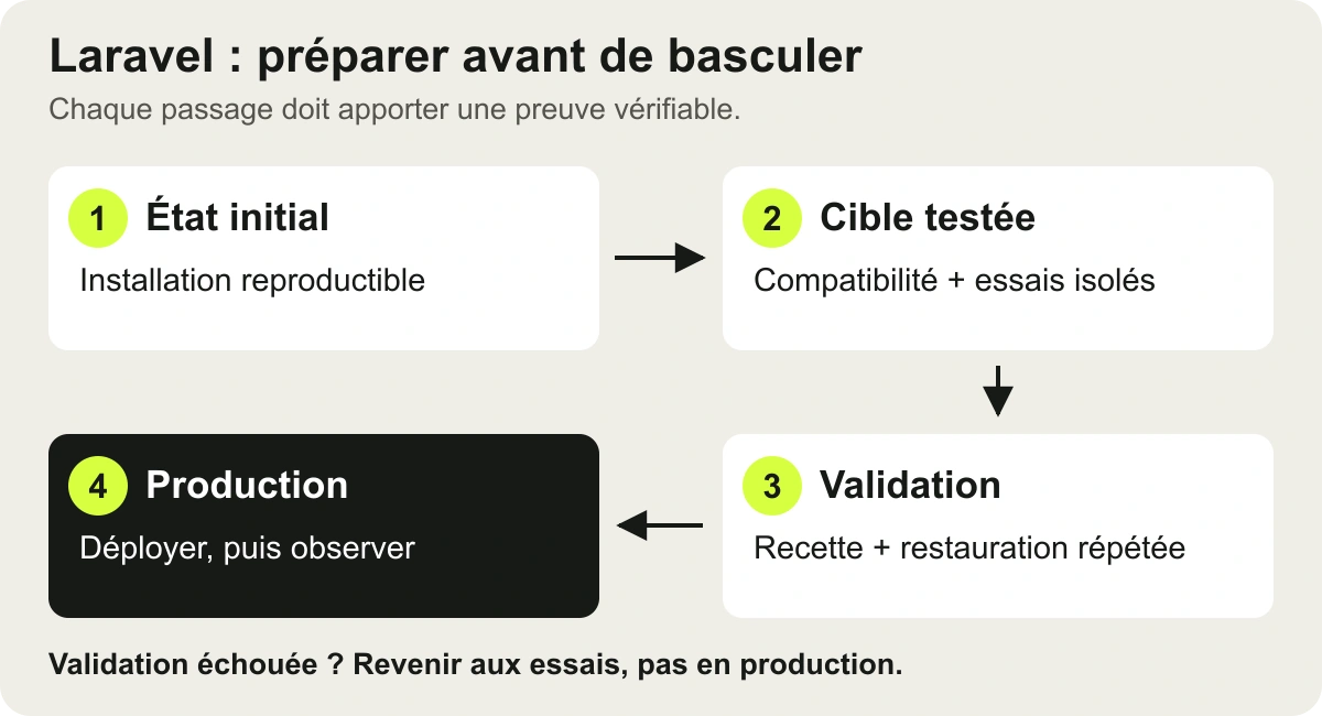 Quatre étapes d’une montée de version Laravel : état initial reproductible, cible testée, recette et restauration répétées, puis déploiement et observation. Si la validation échoue, retourner aux essais avant la production.
