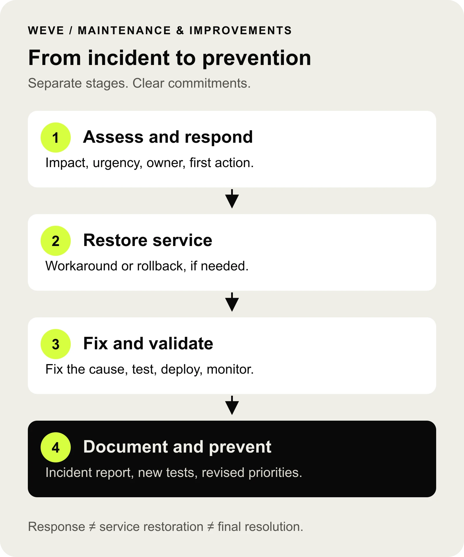 Maintenance incident lifecycle: assess and respond, restore service if needed, fix and verify, then document and prevent recurrence.