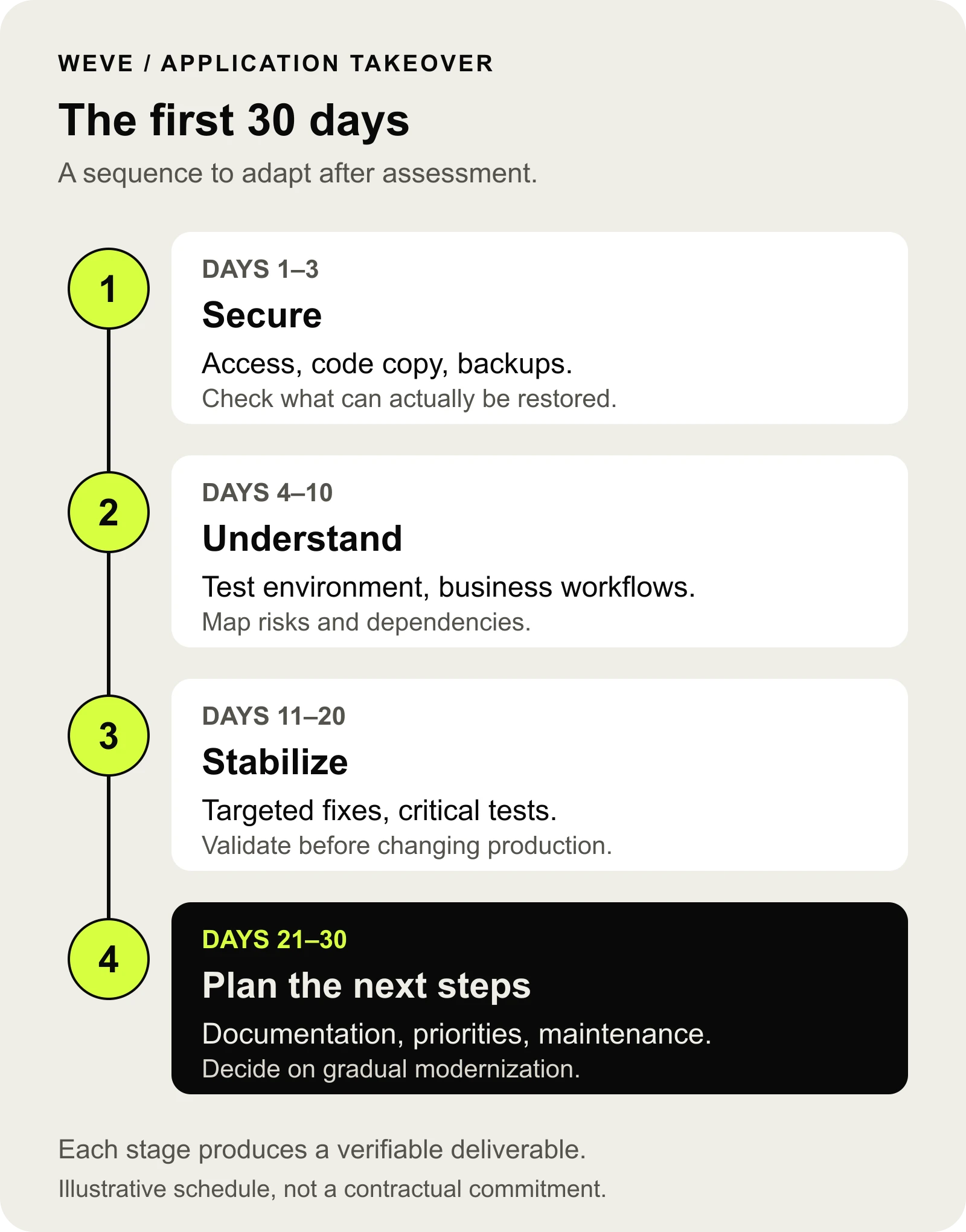 An indicative plan for the first 30 days: secure access and backups, recreate the application, check data flows, then agree on a roadmap.