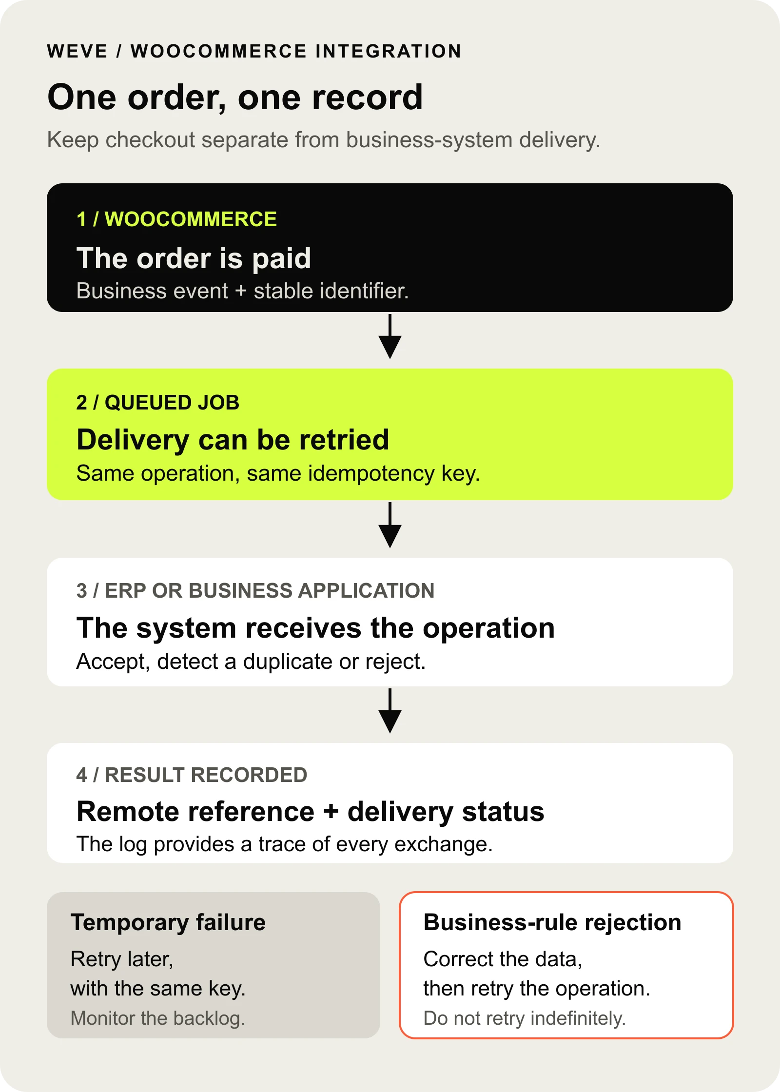 A WooCommerce order is checked and placed in a persistent queue before being sent to the ERP; the outcome is recorded, and failures are handled or retried.