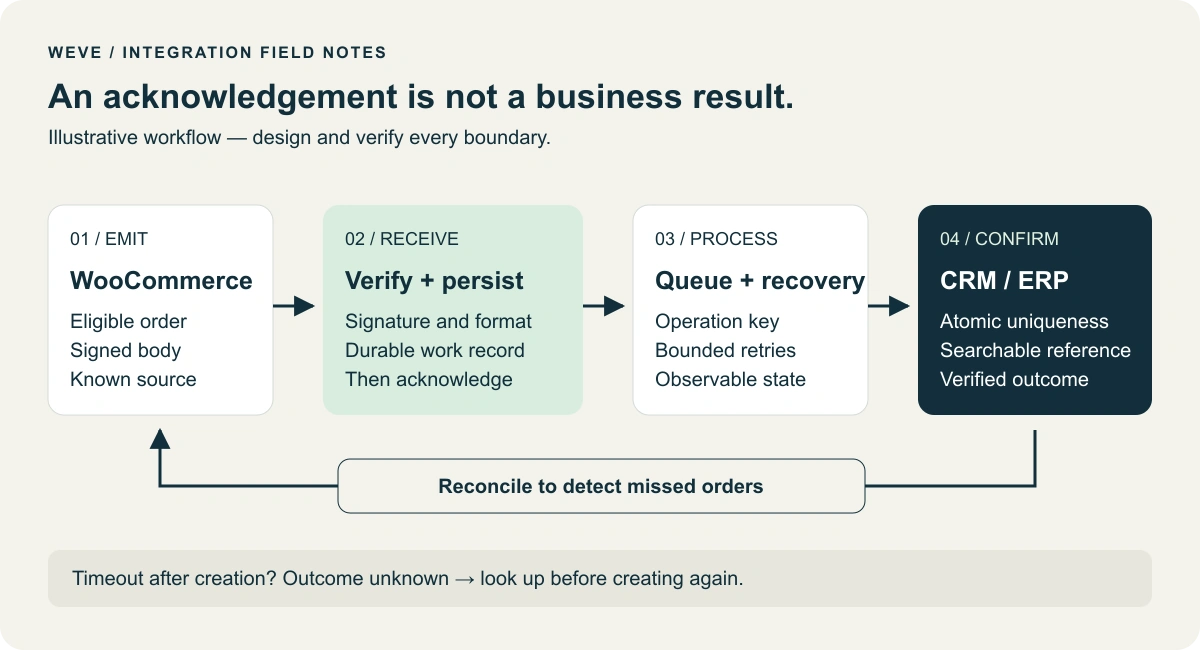 Illustrative diagram: authenticate the webhook, persist work, process with a unique operation key and reconcile orders to detect missed events.